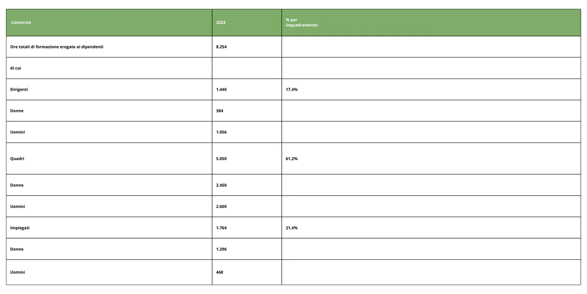 Nel 2023 sono stati assunti 14 nuovi dipendenti, 7 donne e 7 uomini e il tasso di turnover ha subito un aumento rispetto al 2022 (12,2% a fronte del 5,5% dell’anno precedente). - 1